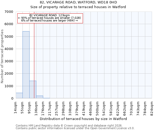 82, VICARAGE ROAD, WATFORD, WD18 0HD: Size of property relative to terraced houses in Watford
