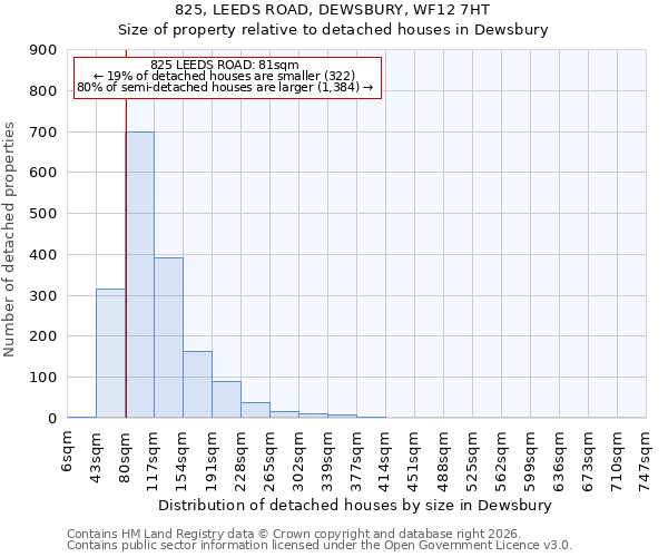 825, LEEDS ROAD, DEWSBURY, WF12 7HT: Size of property relative to detached houses in Dewsbury