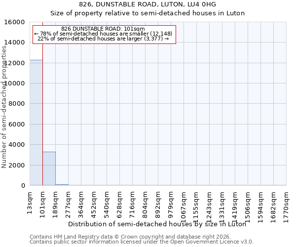826, DUNSTABLE ROAD, LUTON, LU4 0HG: Size of property relative to semi-detached houses in Luton