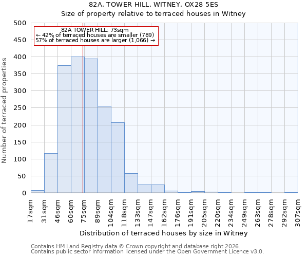 82A, TOWER HILL, WITNEY, OX28 5ES: Size of property relative to terraced houses in Witney