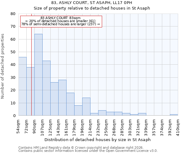 83, ASHLY COURT, ST ASAPH, LL17 0PH: Size of property relative to detached houses in St Asaph