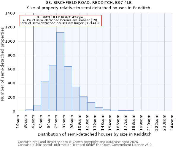 83, BIRCHFIELD ROAD, REDDITCH, B97 4LB: Size of property relative to semi-detached houses in Redditch