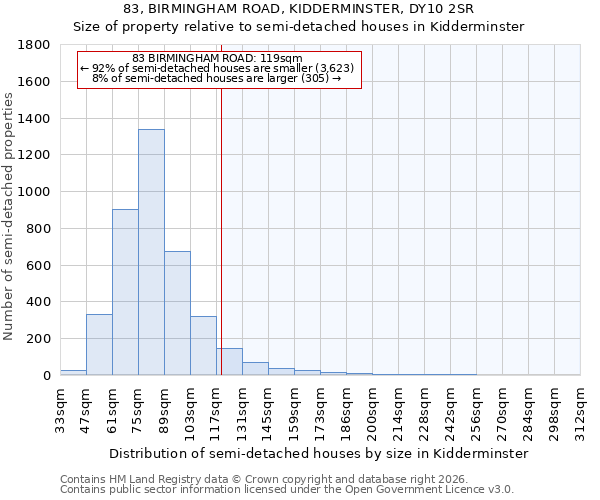 83, BIRMINGHAM ROAD, KIDDERMINSTER, DY10 2SR: Size of property relative to semi-detached houses in Kidderminster