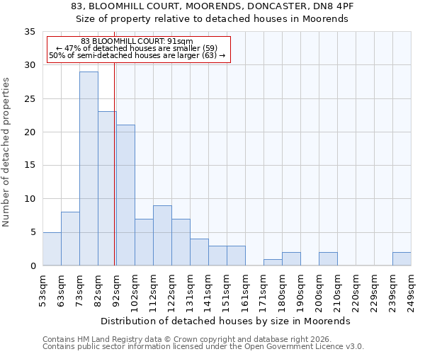 83, BLOOMHILL COURT, MOORENDS, DONCASTER, DN8 4PF: Size of property relative to detached houses in Moorends