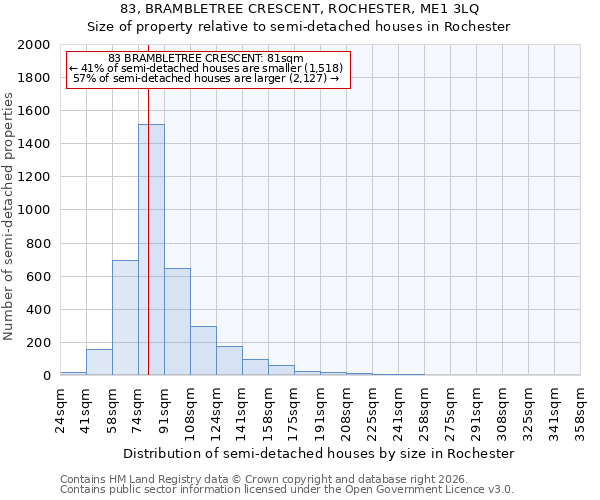 83, BRAMBLETREE CRESCENT, ROCHESTER, ME1 3LQ: Size of property relative to semi-detached houses in Rochester