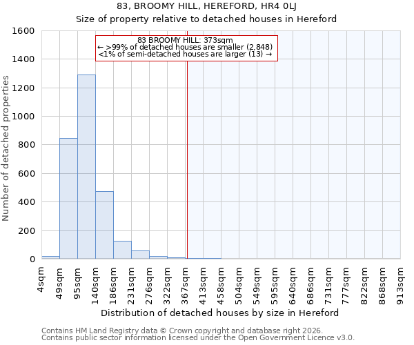 83, BROOMY HILL, HEREFORD, HR4 0LJ: Size of property relative to detached houses in Hereford