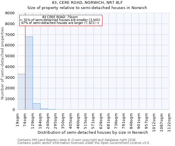 83, CERE ROAD, NORWICH, NR7 8LF: Size of property relative to semi-detached houses in Norwich