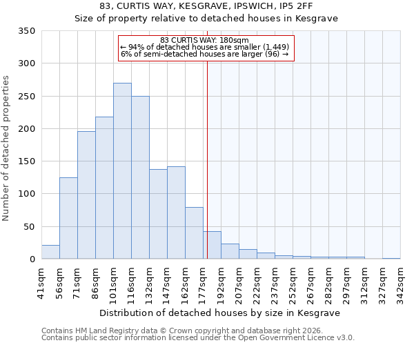 83, CURTIS WAY, KESGRAVE, IPSWICH, IP5 2FF: Size of property relative to detached houses in Kesgrave