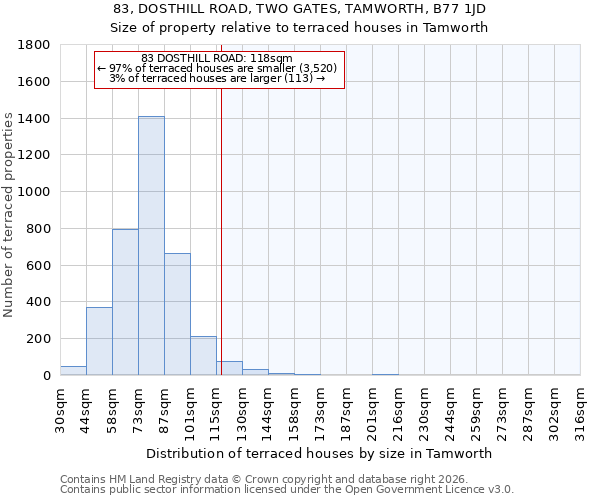 83, DOSTHILL ROAD, TWO GATES, TAMWORTH, B77 1JD: Size of property relative to terraced houses in Tamworth
