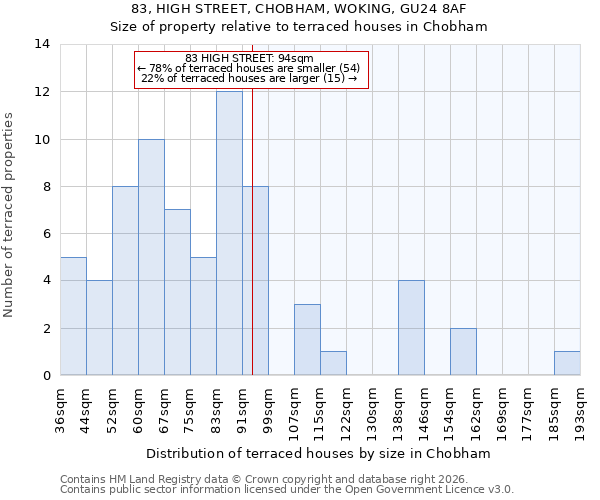 83, HIGH STREET, CHOBHAM, WOKING, GU24 8AF: Size of property relative to terraced houses in Chobham