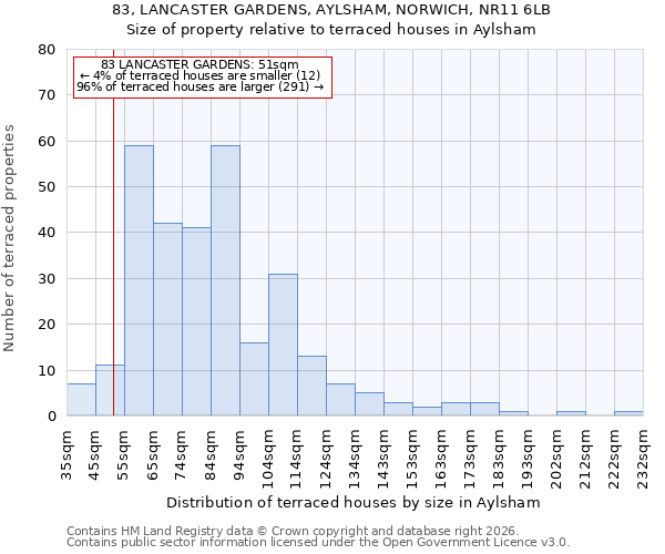 83, LANCASTER GARDENS, AYLSHAM, NORWICH, NR11 6LB: Size of property relative to terraced houses in Aylsham
