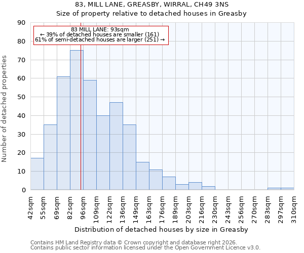 83, MILL LANE, GREASBY, WIRRAL, CH49 3NS: Size of property relative to detached houses in Greasby