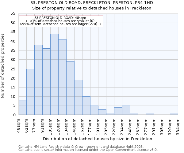 83, PRESTON OLD ROAD, FRECKLETON, PRESTON, PR4 1HD: Size of property relative to detached houses in Freckleton