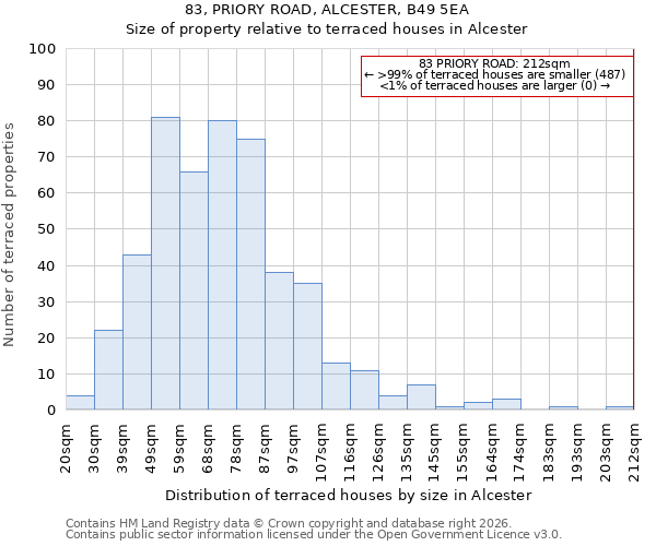 83, PRIORY ROAD, ALCESTER, B49 5EA: Size of property relative to terraced houses in Alcester