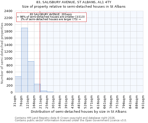 83, SALISBURY AVENUE, ST ALBANS, AL1 4TY: Size of property relative to semi-detached houses in St Albans