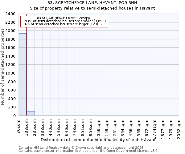 83, SCRATCHFACE LANE, HAVANT, PO9 3NH: Size of property relative to semi-detached houses in Havant