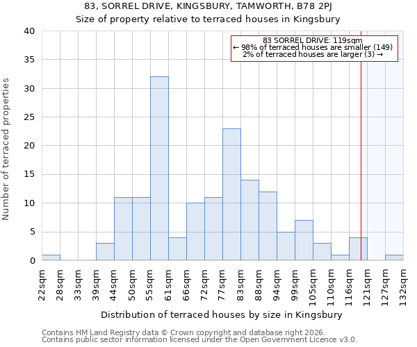 83, SORREL DRIVE, KINGSBURY, TAMWORTH, B78 2PJ: Size of property relative to terraced houses in Kingsbury