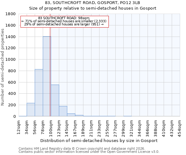 83, SOUTHCROFT ROAD, GOSPORT, PO12 3LB: Size of property relative to semi-detached houses in Gosport
