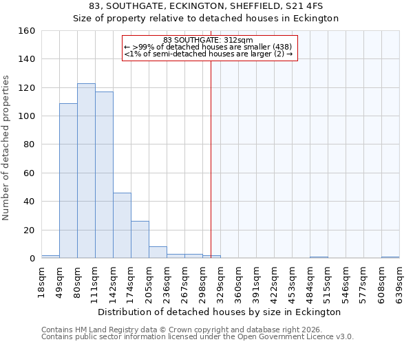 83, SOUTHGATE, ECKINGTON, SHEFFIELD, S21 4FS: Size of property relative to detached houses in Eckington