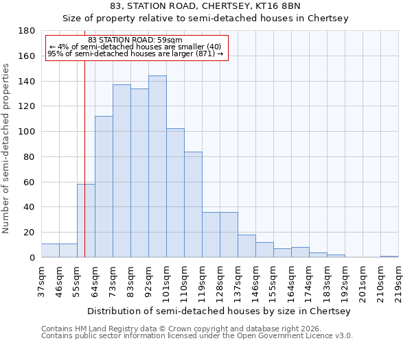 83, STATION ROAD, CHERTSEY, KT16 8BN: Size of property relative to semi-detached houses in Chertsey