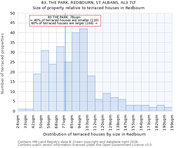 83, THE PARK, REDBOURN, ST ALBANS, AL3 7LT: Size of property relative to terraced houses in Redbourn