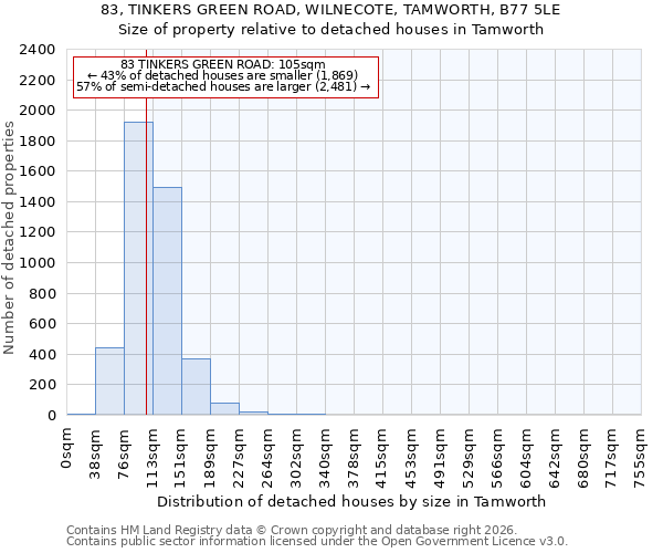 83, TINKERS GREEN ROAD, WILNECOTE, TAMWORTH, B77 5LE: Size of property relative to detached houses in Tamworth