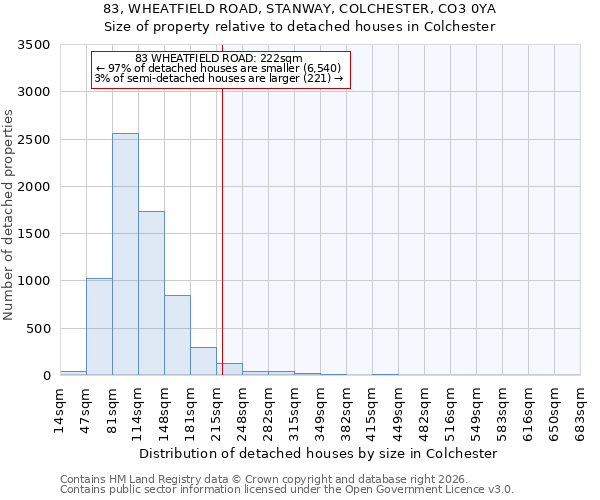 83, WHEATFIELD ROAD, STANWAY, COLCHESTER, CO3 0YA: Size of property relative to detached houses in Colchester