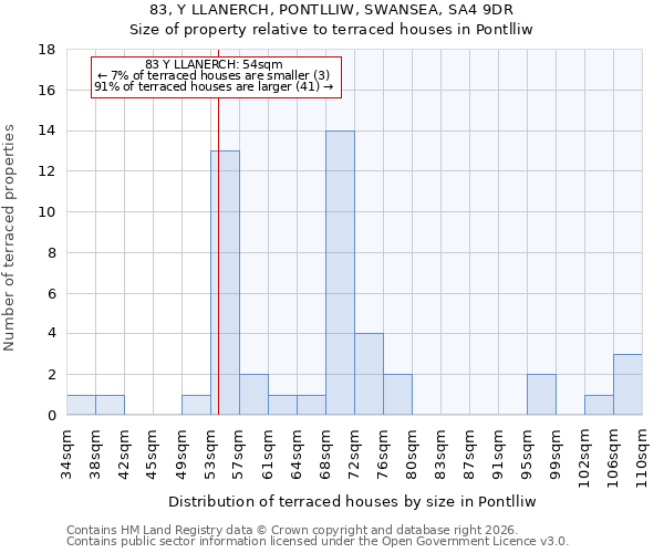 83, Y LLANERCH, PONTLLIW, SWANSEA, SA4 9DR: Size of property relative to terraced houses in Pontlliw