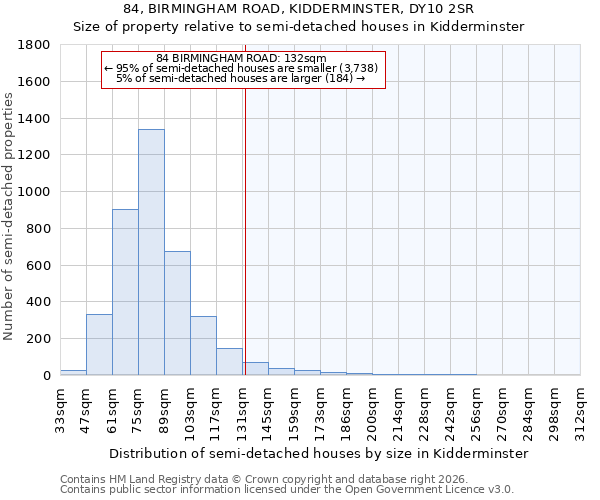 84, BIRMINGHAM ROAD, KIDDERMINSTER, DY10 2SR: Size of property relative to semi-detached houses in Kidderminster
