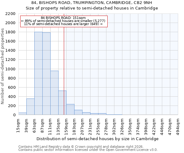 84, BISHOPS ROAD, TRUMPINGTON, CAMBRIDGE, CB2 9NH: Size of property relative to semi-detached houses in Cambridge