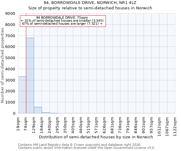 84, BORROWDALE DRIVE, NORWICH, NR1 4LZ: Size of property relative to semi-detached houses in Norwich