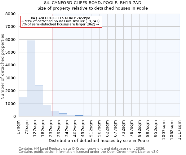 84, CANFORD CLIFFS ROAD, POOLE, BH13 7AD: Size of property relative to detached houses in Poole