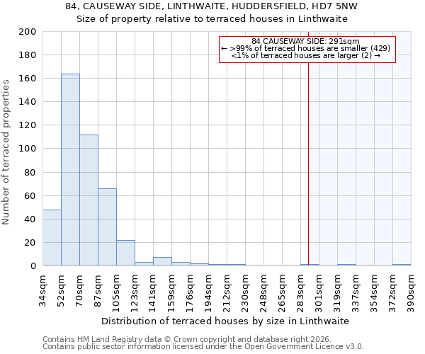 84, CAUSEWAY SIDE, LINTHWAITE, HUDDERSFIELD, HD7 5NW: Size of property relative to terraced houses in Linthwaite