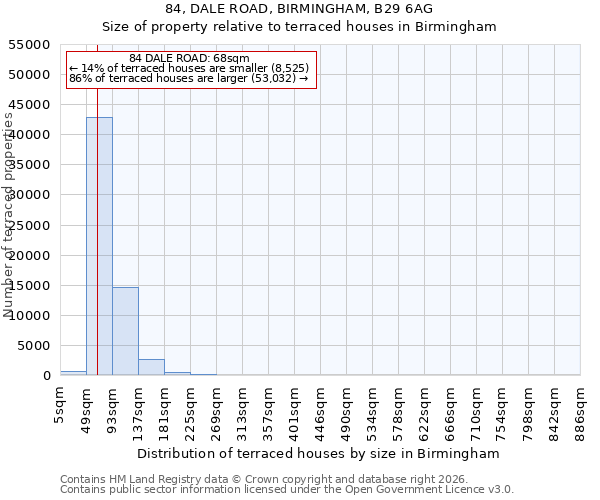 84, DALE ROAD, BIRMINGHAM, B29 6AG: Size of property relative to terraced houses in Birmingham