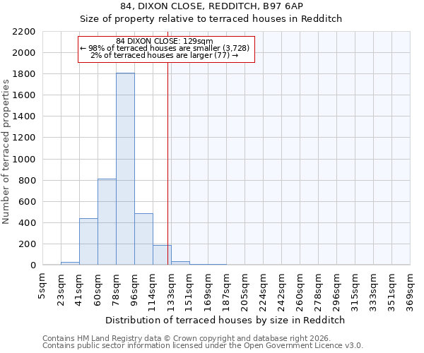 84, DIXON CLOSE, REDDITCH, B97 6AP: Size of property relative to terraced houses in Redditch