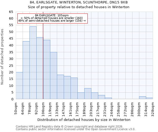 84, EARLSGATE, WINTERTON, SCUNTHORPE, DN15 9XB: Size of property relative to detached houses in Winterton