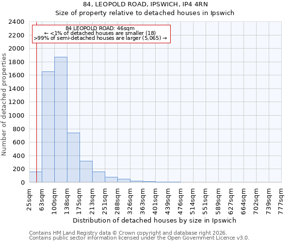 84, LEOPOLD ROAD, IPSWICH, IP4 4RN: Size of property relative to detached houses in Ipswich