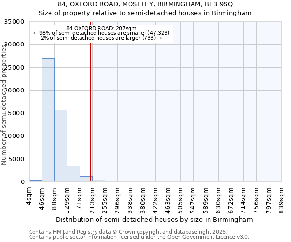 84, OXFORD ROAD, MOSELEY, BIRMINGHAM, B13 9SQ: Size of property relative to semi-detached houses in Birmingham