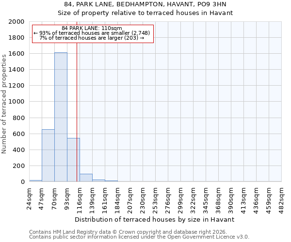 84, PARK LANE, BEDHAMPTON, HAVANT, PO9 3HN: Size of property relative to terraced houses in Havant