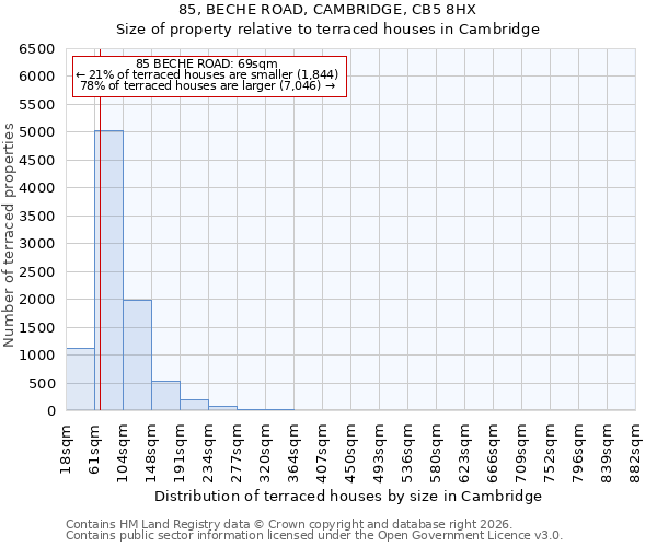 85, BECHE ROAD, CAMBRIDGE, CB5 8HX: Size of property relative to terraced houses in Cambridge