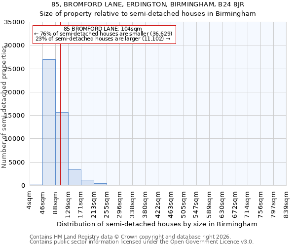 85, BROMFORD LANE, ERDINGTON, BIRMINGHAM, B24 8JR: Size of property relative to semi-detached houses in Birmingham