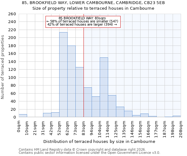 85, BROOKFIELD WAY, LOWER CAMBOURNE, CAMBRIDGE, CB23 5EB: Size of property relative to terraced houses in Cambourne