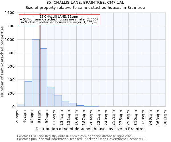 85, CHALLIS LANE, BRAINTREE, CM7 1AL: Size of property relative to semi-detached houses in Braintree