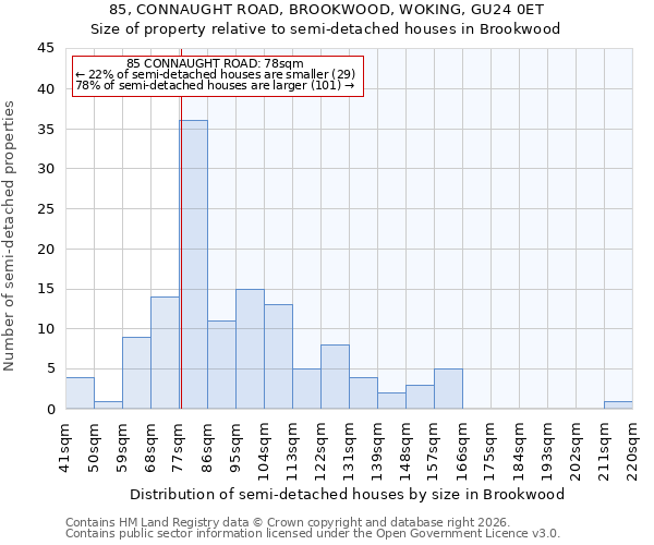 85, CONNAUGHT ROAD, BROOKWOOD, WOKING, GU24 0ET: Size of property relative to semi-detached houses in Brookwood