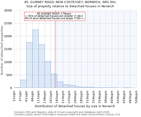 85, GURNEY ROAD, NEW COSTESSEY, NORWICH, NR5 0HL: Size of property relative to detached houses in Norwich