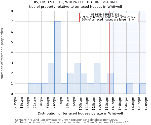 85, HIGH STREET, WHITWELL, HITCHIN, SG4 8AH: Size of property relative to terraced houses in Whitwell
