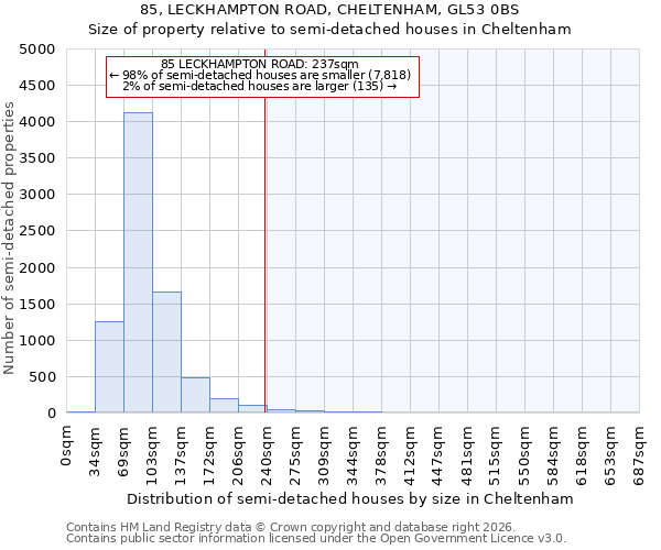 85, LECKHAMPTON ROAD, CHELTENHAM, GL53 0BS: Size of property relative to semi-detached houses in Cheltenham