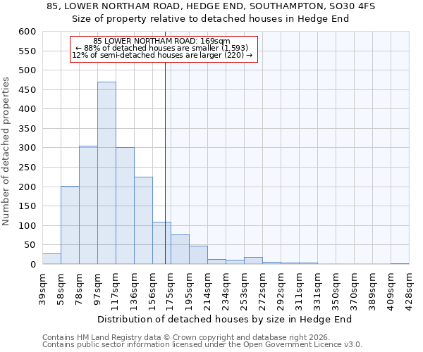 85, LOWER NORTHAM ROAD, HEDGE END, SOUTHAMPTON, SO30 4FS: Size of property relative to detached houses in Hedge End