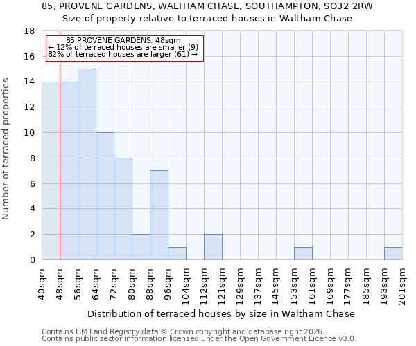 85, PROVENE GARDENS, WALTHAM CHASE, SOUTHAMPTON, SO32 2RW: Size of property relative to terraced houses in Waltham Chase