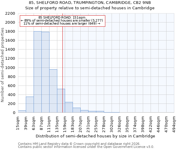 85, SHELFORD ROAD, TRUMPINGTON, CAMBRIDGE, CB2 9NB: Size of property relative to semi-detached houses in Cambridge